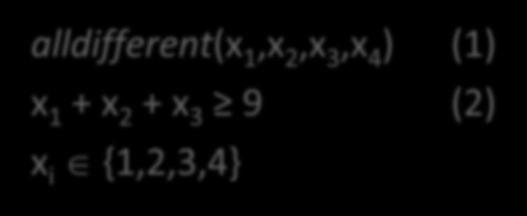 Illustrative example (cont d) alldifferent(x 1,x 2,x,x 4 ) (1) x 1 + x 2 + x 9 (2) x i {1,2,,4}