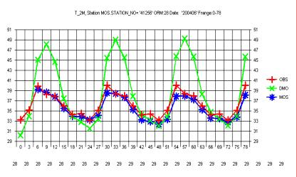 Figure 12 below shows a one month average (June 2004) for the 78 hour forecast of T_2m and the corresponding MOS forecast and observations. The x-axis shows the forecast range in hours.