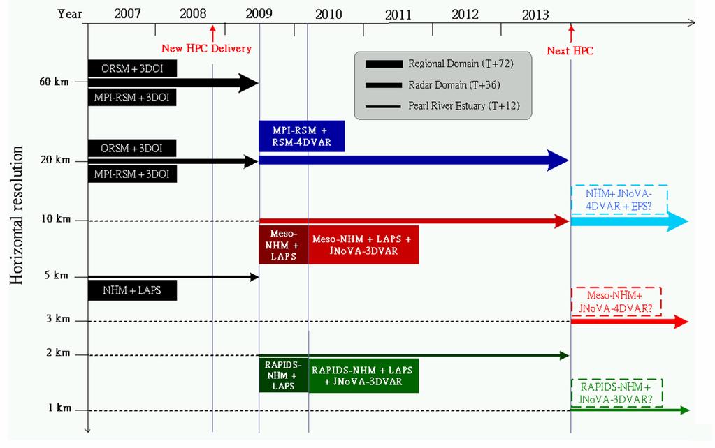 Roadmap of NWP