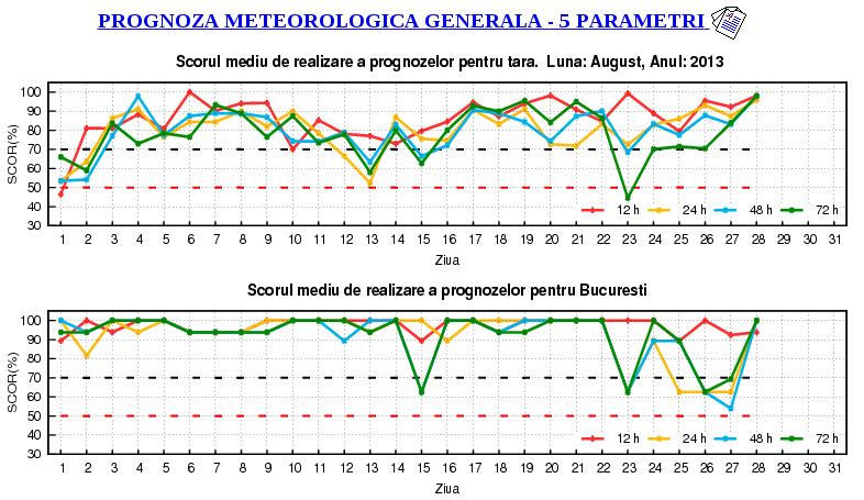 Verification in NMA Final forecast - forecaster product Method: adaptation of the method described in: K.