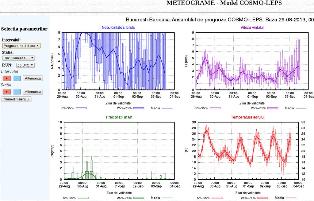 COSMO-LEPS -meteograms - a few graphical products Mihaela NEACSU &