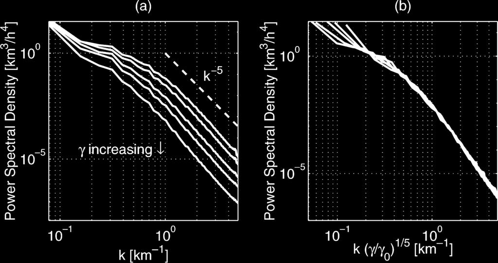 NOVEMBER 2003 FERRARI AND PAPARELLA 2221 FIG. 6. (a) Isotropic spectrum of buoyancy (black line) and spice (gray line) for simulation NL3. (b) Isotropic spectrum of energy.