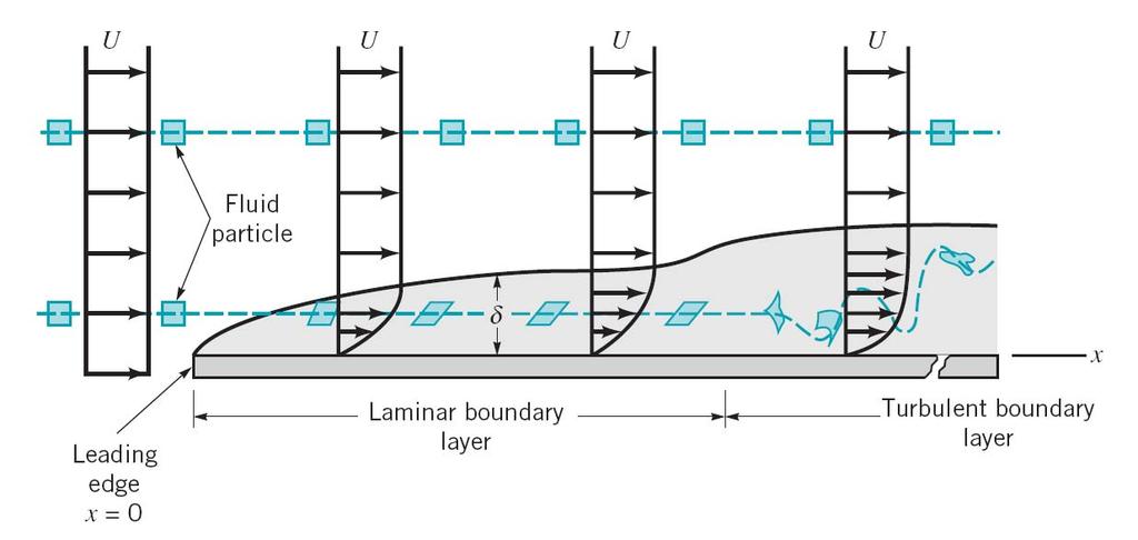 9. Boundary Layer Characteristics 9..1 Boundary Layer Structure and Thickness on a Flat Plate Figure 9.