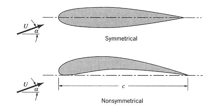 Airfoil For airfoils, the characteristic area A is the planform area in the definition of both C L and C D.