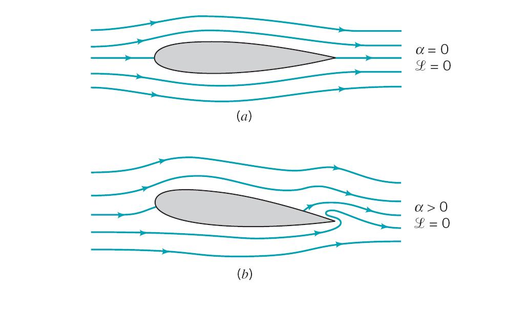 9.4. Circulation -D symmetric air foil Kutta condition The flow over both the topside and the underside join up at the trailing edge and leave the airfoil travelling parallel to one another.