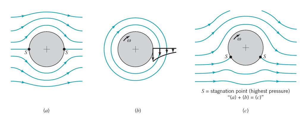 Circulation Flow past a circular cylinder A rotating cylinder in a stationary real fluid can produce circulation and generate a lift Magnus effect EXAMPLE 9.
