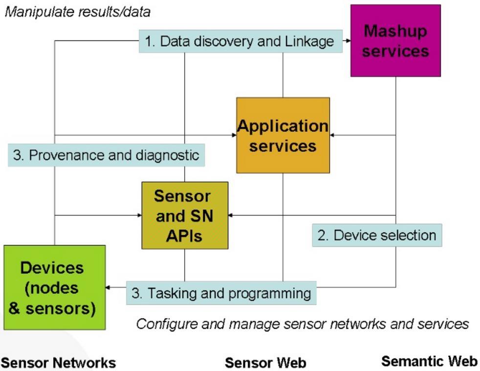 Overview: Sensor
