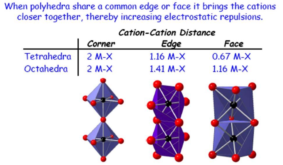 Chem Pauling 253, Rule UC, Berkeley 3: Polyhedral Linking "The stability of structures with different types of polyhedral linking is vertex-sharing > edge-sharing > face-sharing" effect is largest
