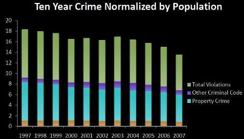 The graphs above provide a good statistical representation of total number of crimes for a given time period, but it is only with the addition of relevant population data that the true rate of