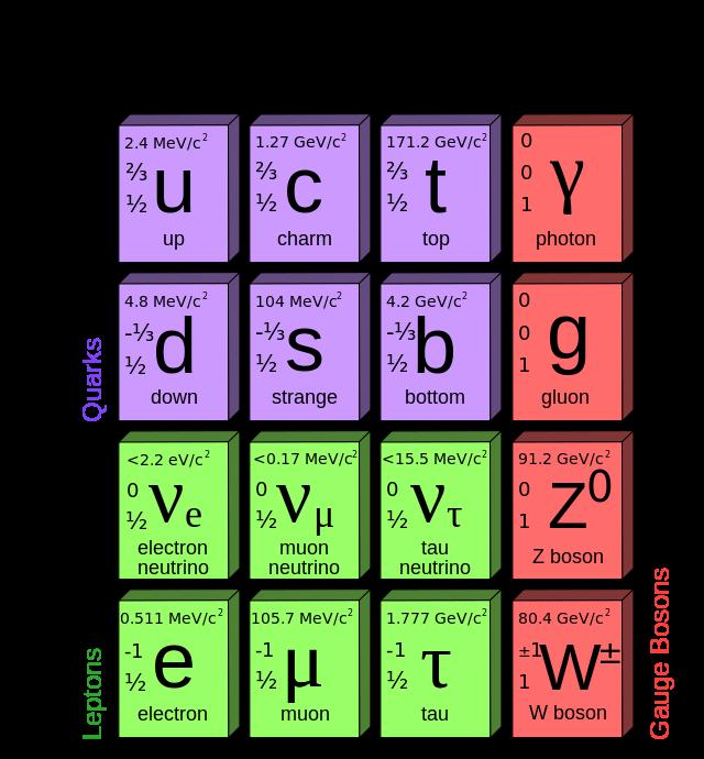 1.3 The Fundamental Interactions Table 3 lists the forces of nature, and the properties of the bosons that transmit the force.
