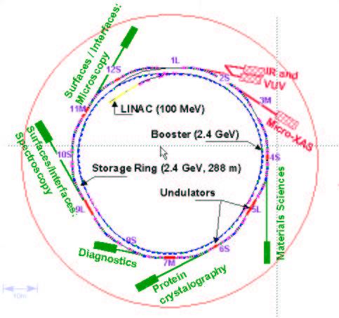 SLS Layout Linac 100 MeV Booster 100 MeV to 2.7 GeV @ 3 Hz ɛ x = 9 nm rad Storage Ring (SR) 2.4 (2.