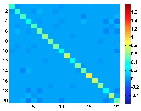 (a) Gaussian RBF: Groundtrut (b) Gaussian RBF: GL-SigRep (c) Gaussian RBF: GL-LogDet (d) Gaussian RBF: Sample covariance Fig. 1. Te learned grap Laplacian or precision matrices.