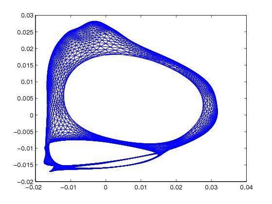 plot of first two nontrivial eigenvectors