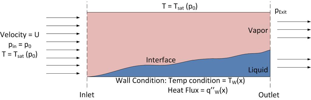 Problem Description for Internal Condensing Flows X = 0 Annular / Stratified x A Plug / Slug Bubbly DPT 1 X = 40 cm DPT 2 All Liquid