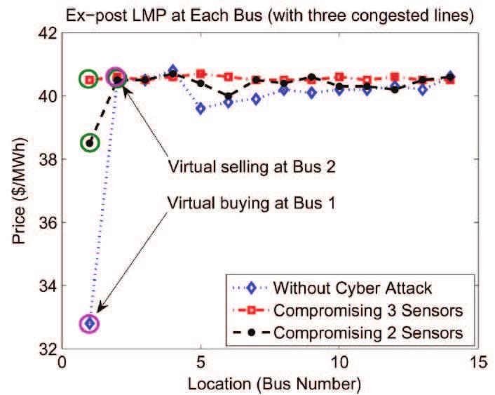 Figure 3.3: LMP with and without cyber attacks (three congested lines). ex-post LMP across the system. Fig. 3.2 shows the LMPs with and without the cyber attacks. Based on (3.
