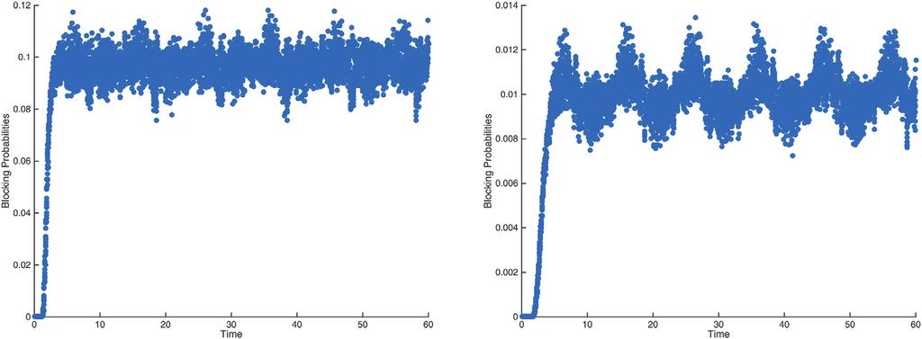 Whitt and Zhao: Many-Server Loss Models 195 Figure 13. Simulation estimates of the blocking probabilities in the nonstationary (E 4 ) t /M/s t /0 model with parameter pairs (10, 0.