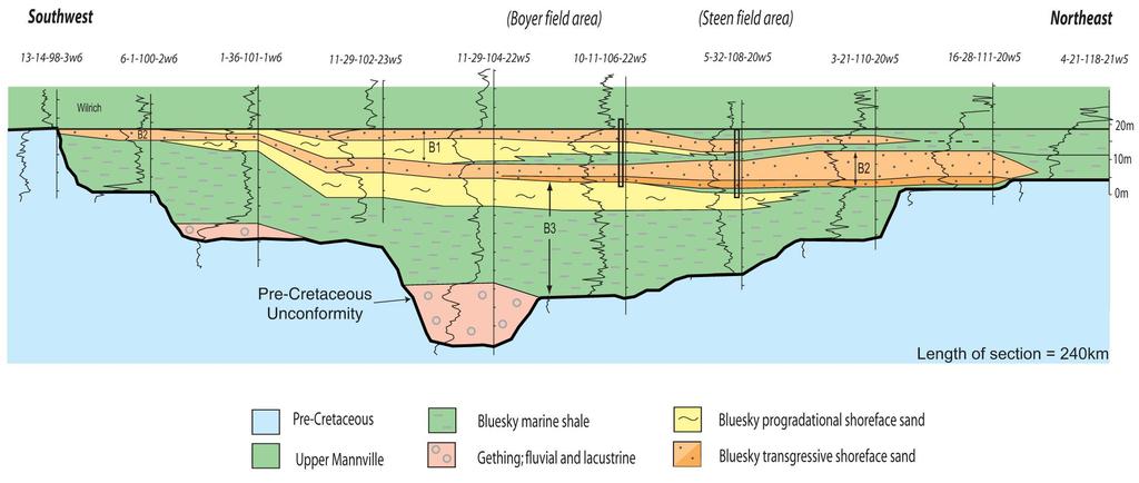 Figure 3 - Stratigraphic cross-section through Bluesky and Gething