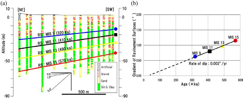 22 Minao Sakurai and Fujio Masuda Figure 4: (a) Geological cross section of the Kaizuka district (location shown in Figure 1). RS; Ravinement Surface, (b) Rate of dip of the ravinement surfaces. 3.2.3 The Kaizuka District The Kaizuka district is located in the southwest part of the Osaka Plain (Figure 1).