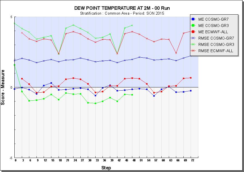 Fig.2: RMSE and Bias scores for 2m Dew Point Temp (seasonal) and 10m Wind