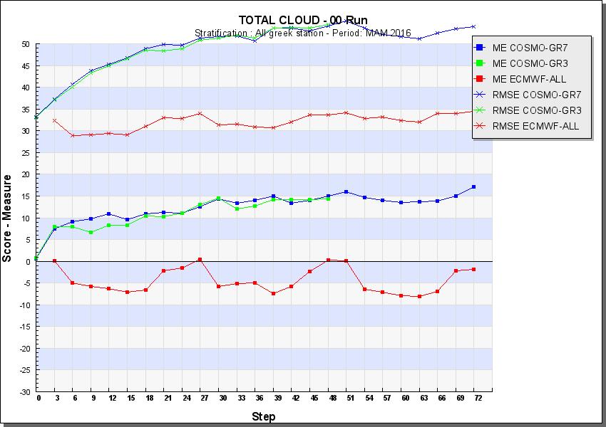 Fig.3: RMSE and Bias scores for Cloud Cover from the IFS model (00UTC run) Fall and Winter (above) 2m Dew Point Temperature: The DPT is mainly underestimated the warm hours of the day especially in