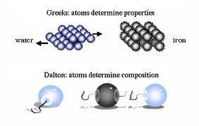 1.1 Centuries of Discovery 1.1.2 Dalton Atom (Continued) The physical combination was visualized as being an eye-and hook affair. The size and number were different for each other.
