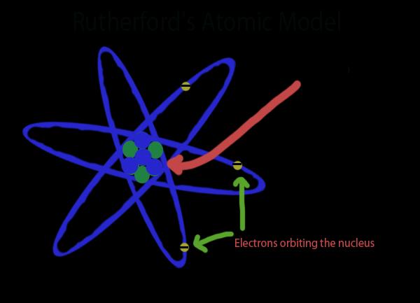1.1 Centuries of Discovery 1.1.3 Thomson Atom (Continued) The number of electrons and positive charges are