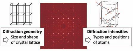 Figure 1. Conceptual partitioning of an X-ray diffraction pattern according to the information that it contains.