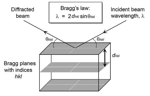 lattice that produced them. The conceptual link is the famous Bragg s law, illustrated in Figure 2. The lattice points in a crystal are positions that are equivalent by translation.