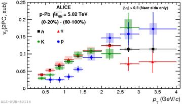 EPJ Web of Conferences 117, (2016) Figure 4: Two- and multi-particle cumulant as a function of the charged particle multiplicity in p Pb collisions.