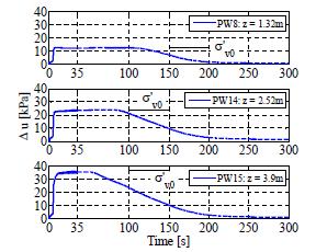 Figure 19 Excess Pore Pressure Histories Bethapudi (2008). The ground surface settlement measured by three string potentiometers during the LG0 test is plotted in Figure 20.