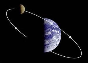 * The moon orbits the Earth at a distance of 238,900 miles (384,000 km).