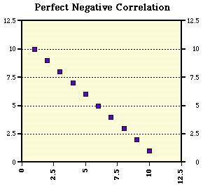 A perfect negatve correlaton s gven the value of -1. If there s absolutely no correlaton present, the value gven s 0.