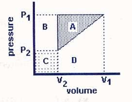 80. A sample of gas was first compressed from V 1 to V 2 at a constant pressure of P 1. The sample was then cooled so that the pressure went from P 1 to P 2 while the volume remained constant at V 2.
