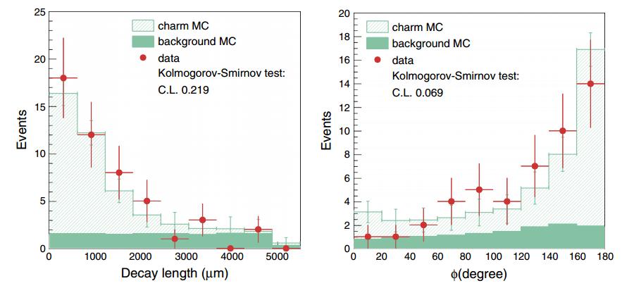 Figure 6. Shape comparison between observed νµ CC interactions with candidate charm decays and MC expectations.