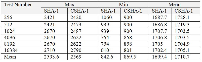 Figure 6 Distribution of changed bit number for SHA-1 The corresponding distribution of changed bit number for CSHA-1 is shown in figure (7).