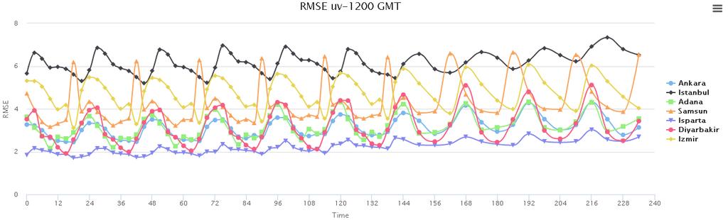 13 RMSE of 00 UTC wind speed forecasts as a function of forecast range for 7