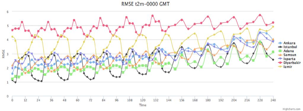 Fig. 8 RMSE of 00 UTC MSLP forecasts as a function of forecast range for 7 Turkish radio-sonde stations Fig.