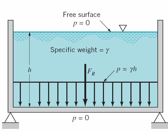 Hydrostatic force on a plane surface For fluid in rest, there are no