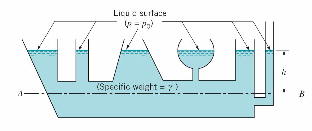 Fluid statics Same pressure much higher force!