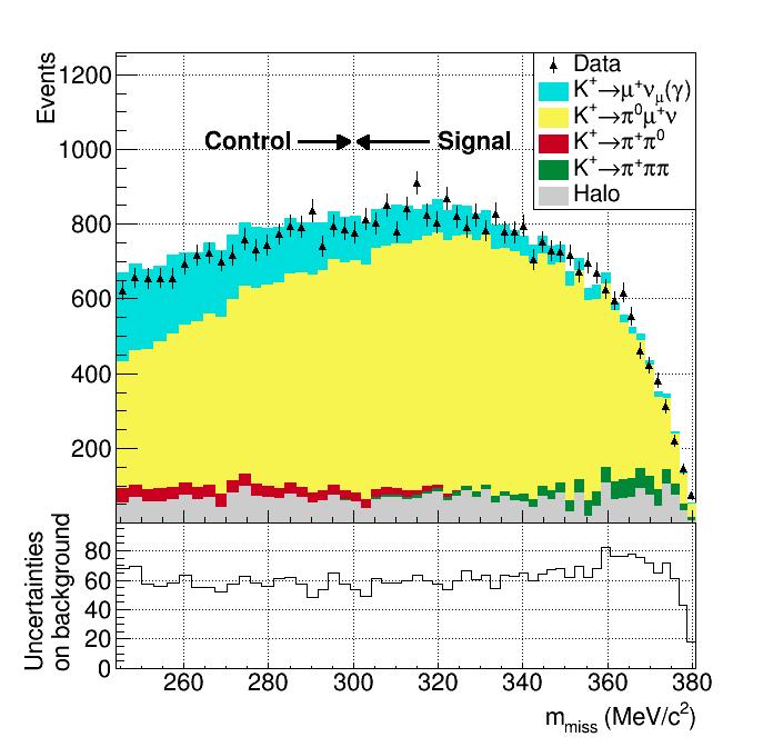 Data Sample in 2007 Kaon decays in fiducial volume: