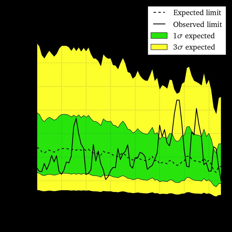 Heavy Neutrino Search in 2007 Data