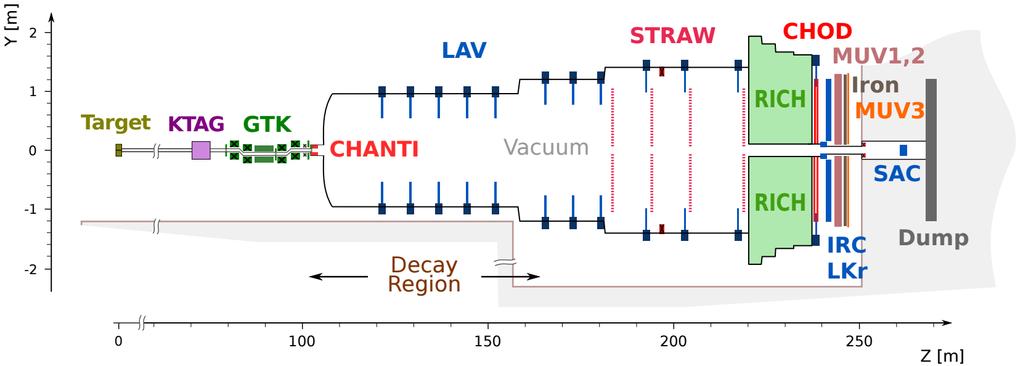NA62 Experiment in 2015 Main goal, 10% precision measurement of: NA62 collaboration, JINST 12 (2017) P05025 Beam momentum: 75 GeV/c (±1%) Subdetectors: Tracking: kaon (GTK), π/μ/e (Straw) Hermetic