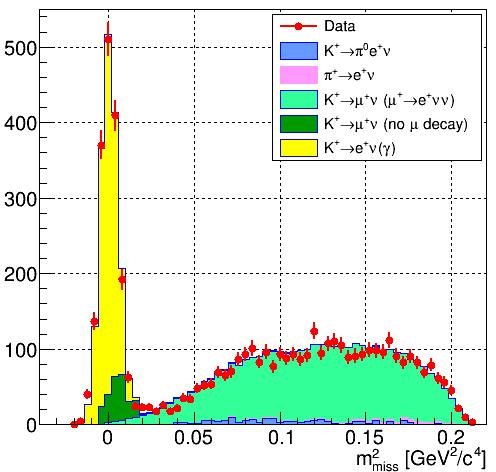 Data Sample in 2015 Kaon decays in fiducial volume: Heavy neutrino (HN) MC simulation Acceptance vs.