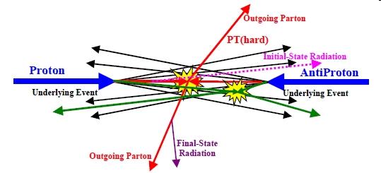 Reality: the LHC 7 TeV Proton-Proton Collider Each proton is a chaotic mix of 3 valence quarks + other quarks + gluons.