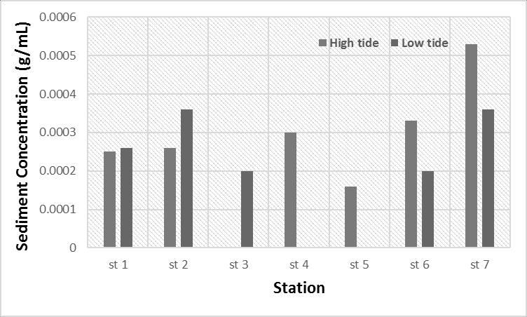 Figure. concentrations during high tide (pasang) and low tide (surut) conditions.