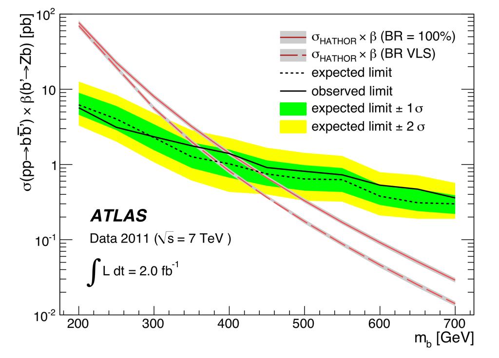 most stringent direct lower limit on the mass, 1.13 TeV at 95% CL, as shown in Figure 12. Fig. 9. The observed and expected 95% CL cross section limits as a function of b' mass for the decay b' Zb.