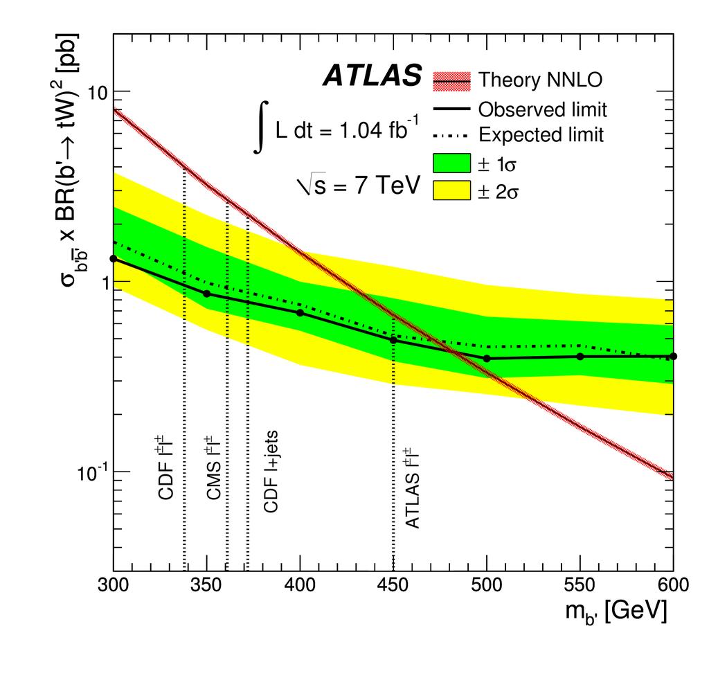 Fig. 10. Observed and expected cross section exclusion upper limits at 95% CL for a fourth-generation b' quark for the decay b' W-t [12].