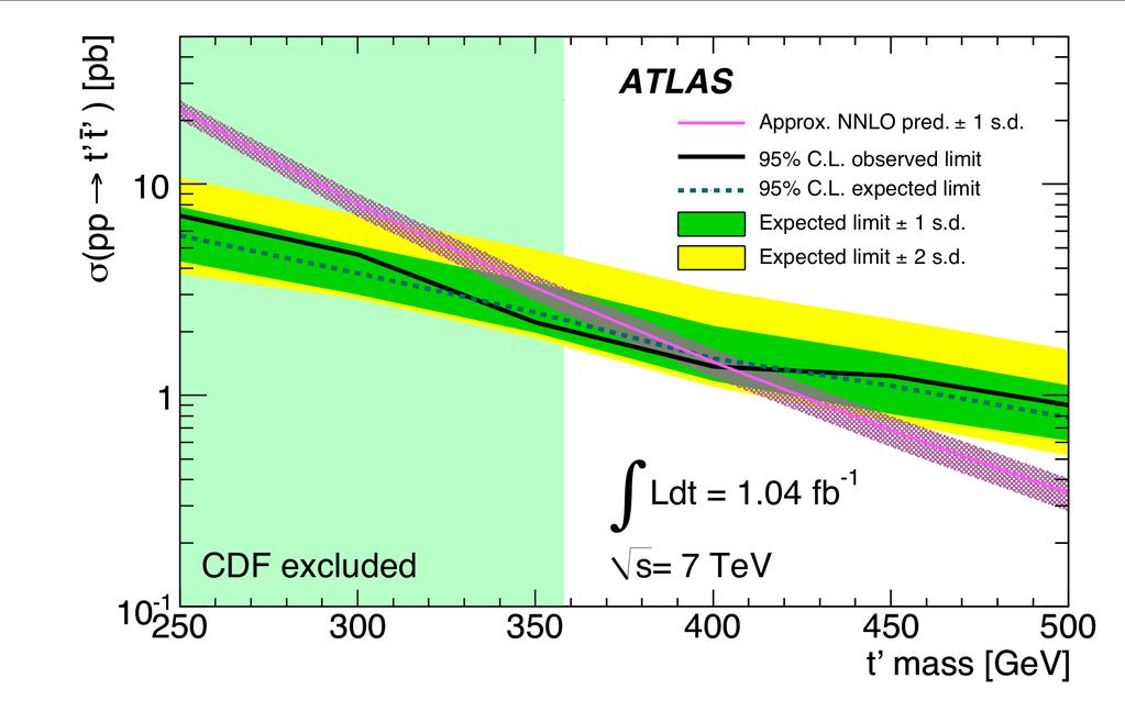 ATLAS has searched in the lepton + jets channel for pair production of this heavy quark which decays to W+b [14].