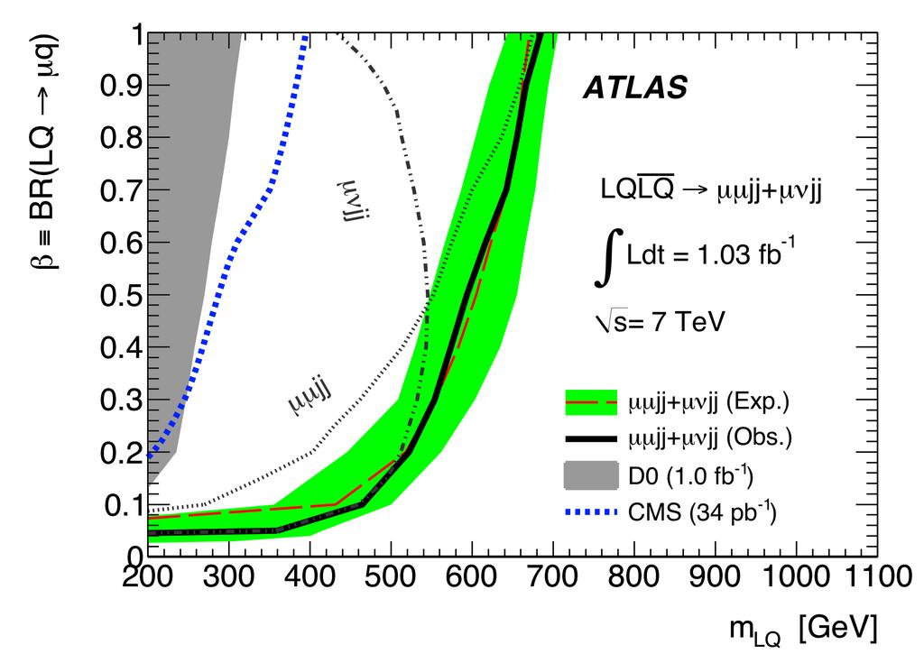 compositeness scale is equal to the mass of the excited lepton, these measurements exclude masses m e* < 1.87 TeV and m µ * < 1.75 TeV.