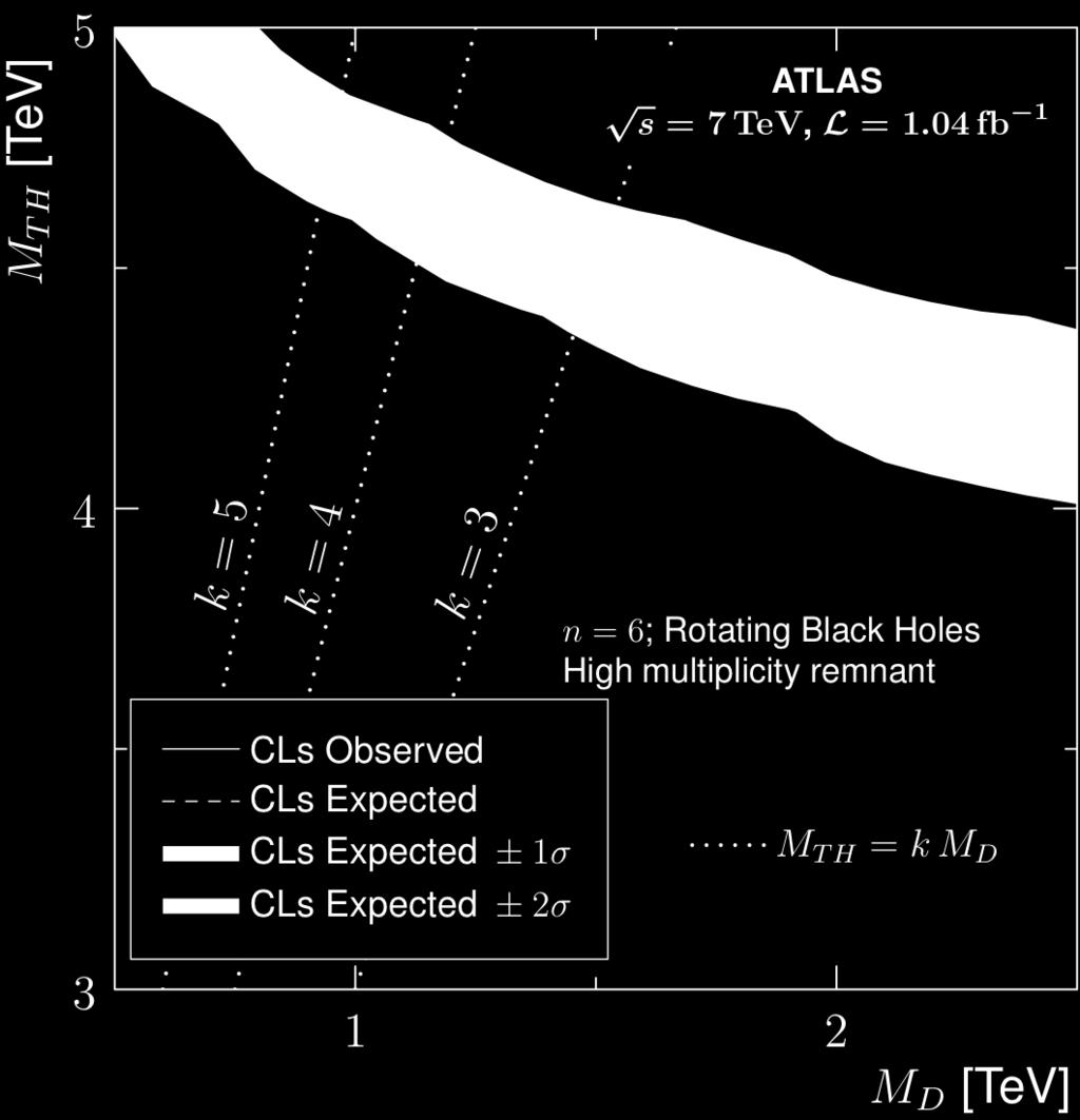 The exclusion limit in the M TH -M D plane, with electron and muon channels combined, for rotating black hole models with six extra dimensions [21].